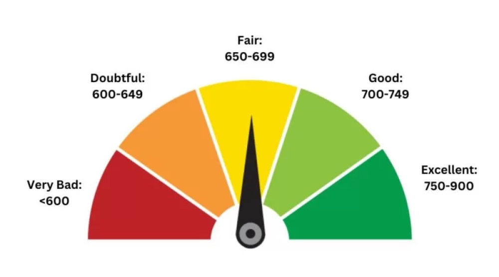 CIBIL Score 650 to 750 – 6-Month Action Plan for Better Home Loan Rates
